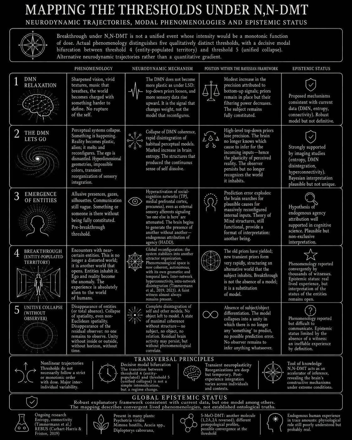Mapping the thresholds under N,N-DMT