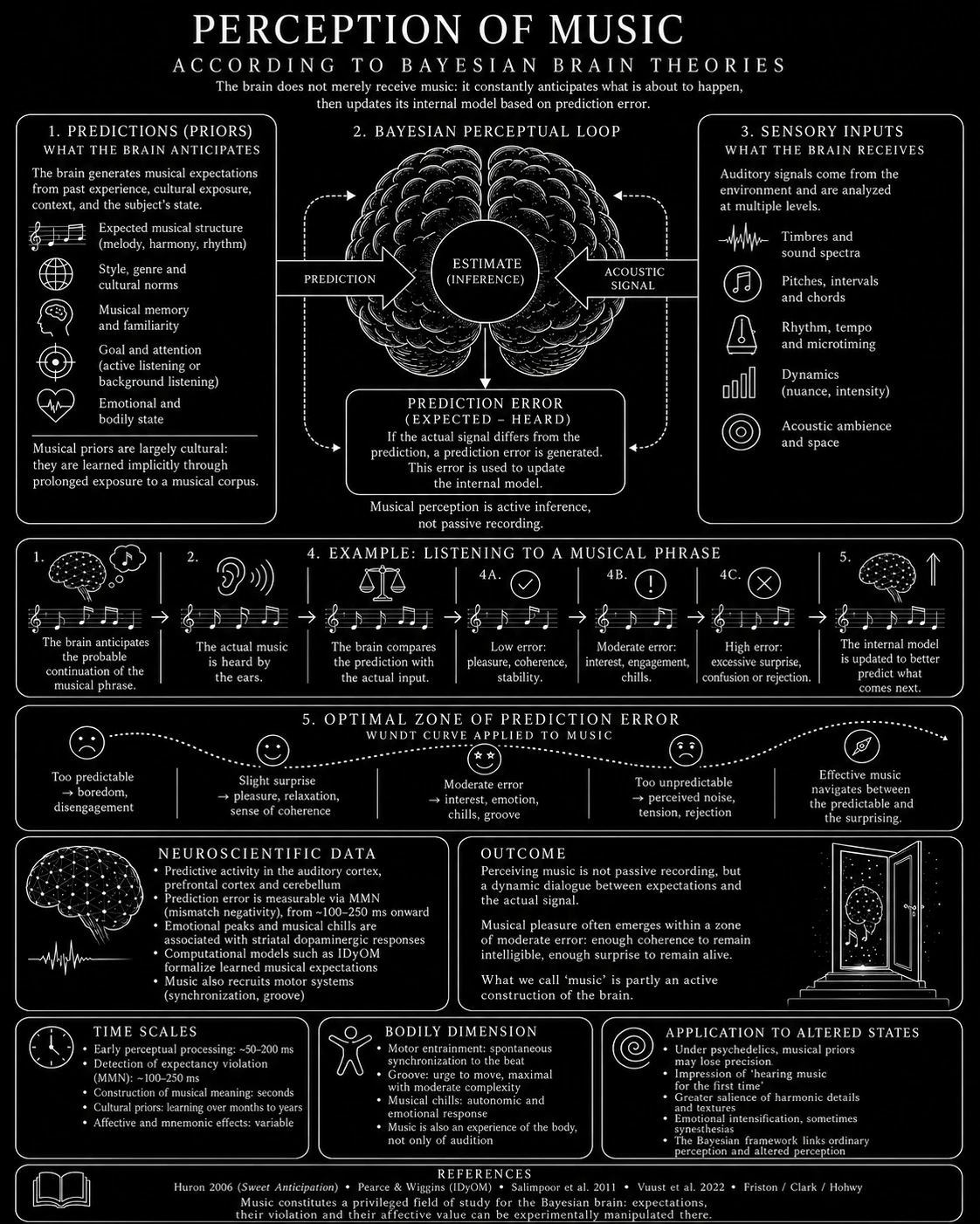 Music perception