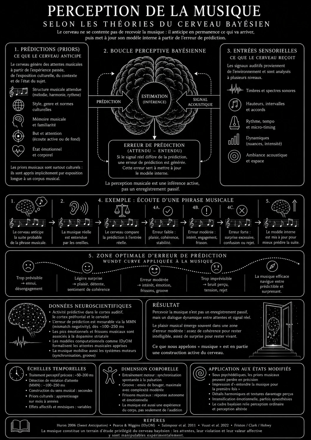 Perception de la musique